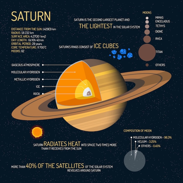 Saturn detailed structure with layers illustration. Outer space science concept, Saturn infographic elements and icons. Education poster for school.