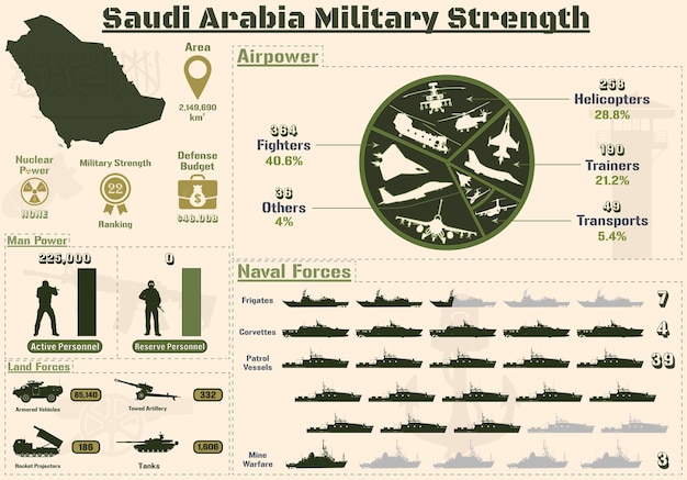 Saudi Arabia Military Strength Infographic, Military Power Of Saudi Arabia Army charts Presentation.