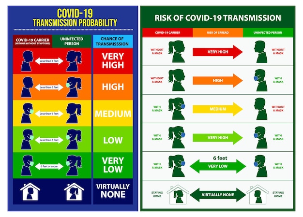 set of risk spread covid poster or mandatory to wear a face mask or risk of transmitting covid19