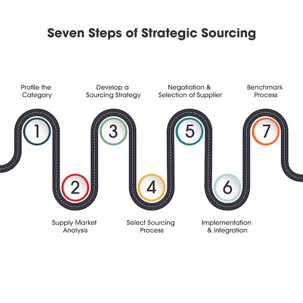 The Seven Steps of Strategic Sourcing vector infographic