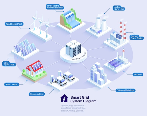 Smart grid system diagram isometric illustrations