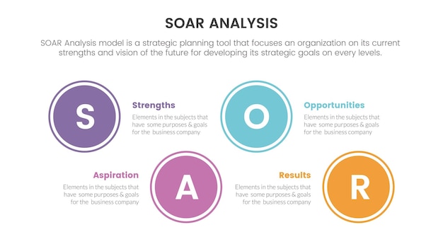 Soar analysis framework infographic with right direction circle 4 point list concept for slide presentation