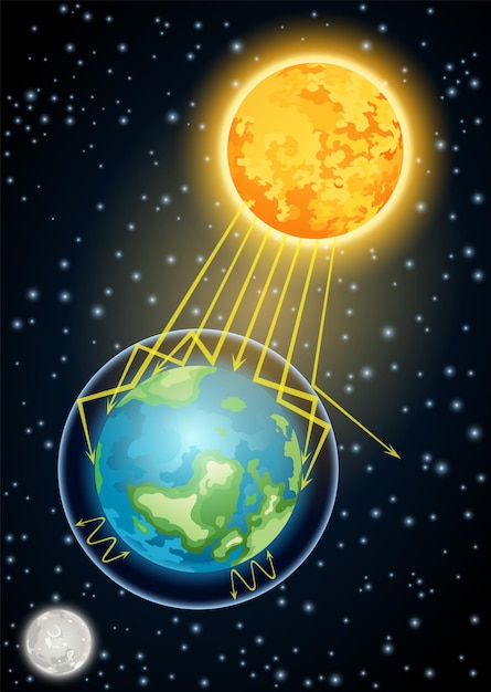 Solar radiation provides light and heat for the Earth and energy for photosynthesis Earth and sun Global warming Earth planet atmosphere Educational poster scientific infographic