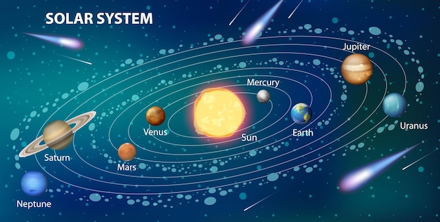 Solar system for science education