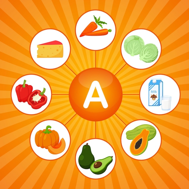 A square poster with food products containing vitamin A Retinol Medicine diet healthy eating infographics Flat cartoon food elements on a bright orange background with sunbeam