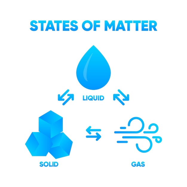 State of Matter Matter in Different states Gas solid liquid Vector illustration