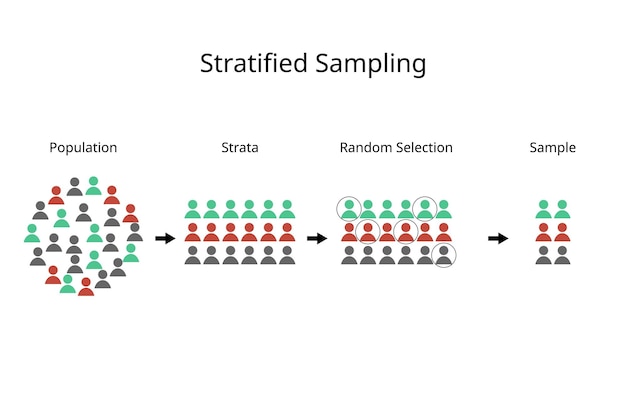 Vector stratified sampling method to divide a population into homogeneous subpopulations called strata