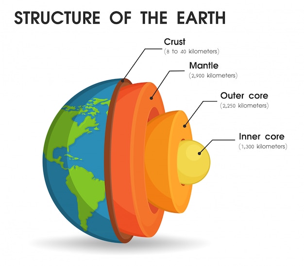 Vector the structure of the world that is divided into layers.