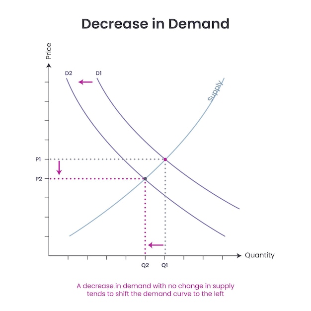 Supply and Demand business graph vector illustration educational infographic