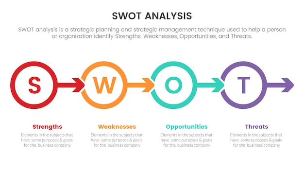 Swot analysis for strengths weaknesses opportunity threats concept with for infographic template banner with circle arrow right direction four point list information