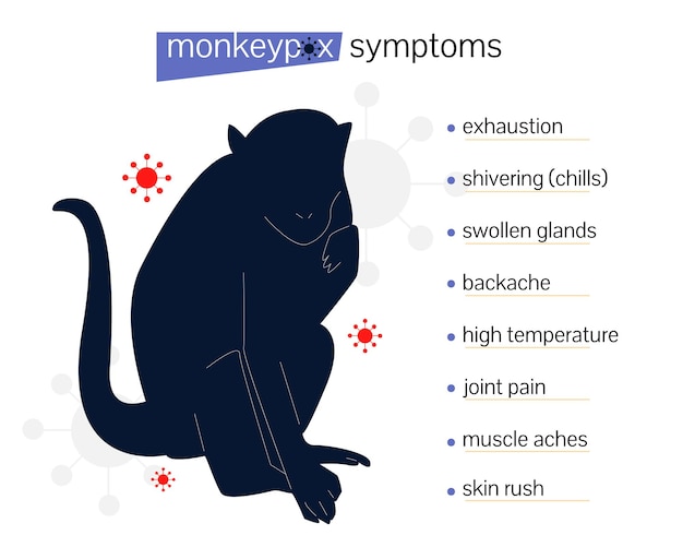 Symptoms of monkeypox Information poster Monkey pox infographic