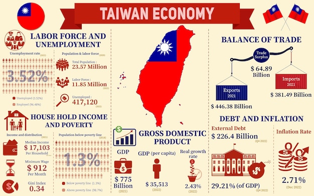 Taiwan Economy Infographic, Economic Statistics Data Of Taiwan charts Presentation.