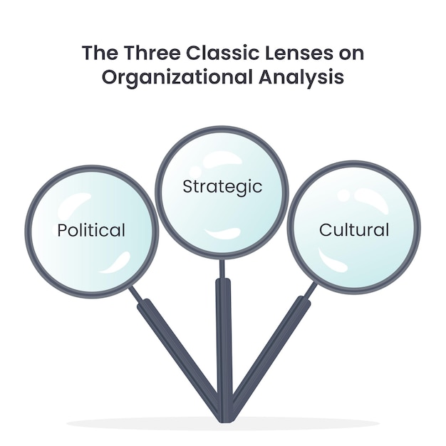 Three classical lenses on  organizational analysis vector infographic