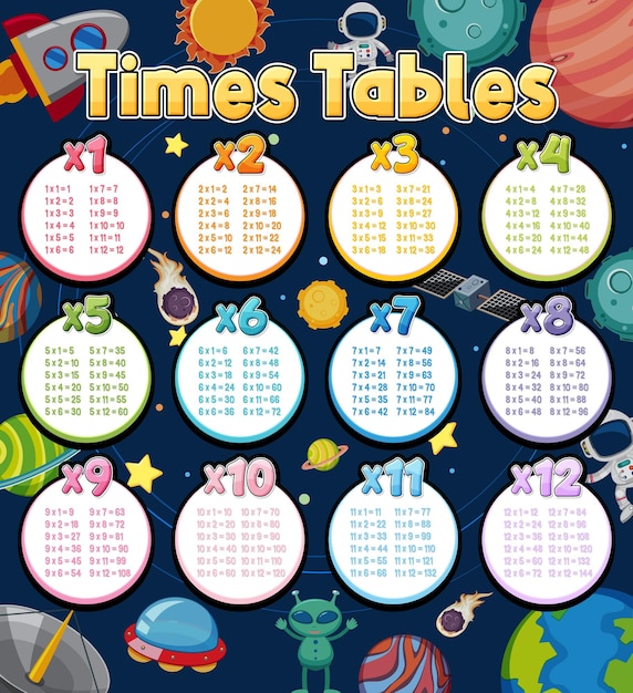 Times Tables Chart for Learning Multiplication