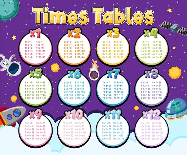 Times Tables Chart for Learning Multiplication