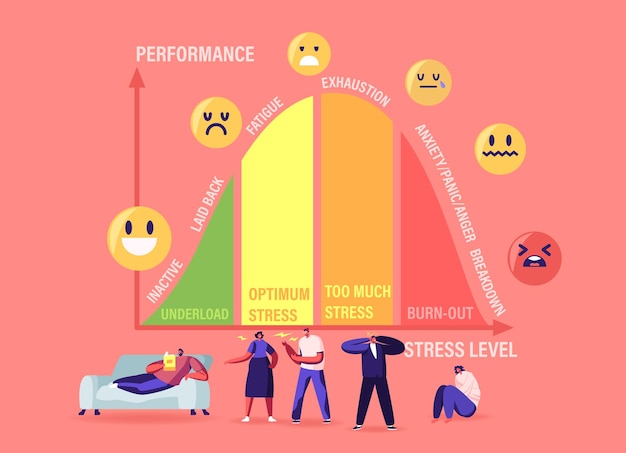 Vector tiny characters at huge stress curve with levels inactive, laid back, fatigue, exhaustion and anxiety with panic and anger breakdown. underload, optimum, burnout. cartoon people vector illustration