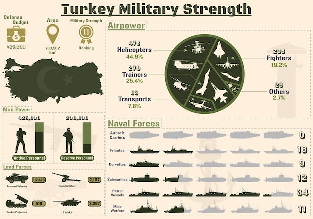 Turkey Military Strength Infographic, Military Power Of Turkey Army charts Presentation.