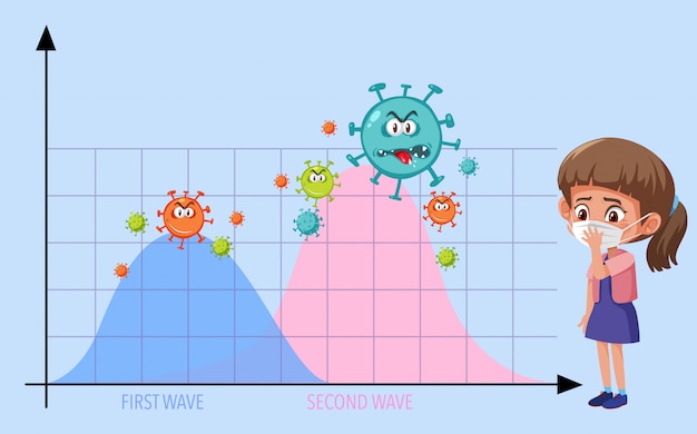 Two wave of coronavirus pandemic graph with coronavirus icons and girl wearing mask