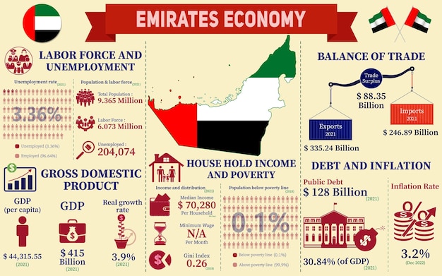 United Arab Emirates Economy Infographic, Economic Statistics Data Of Emirates charts Presentation.