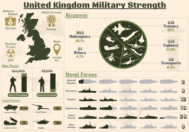 United Kingdom Military Strength Infographic, Military Power Of United Kingdom Army charts