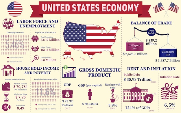 United States Economy Infographic, Economic Statistics Data Of USA charts Presentation.