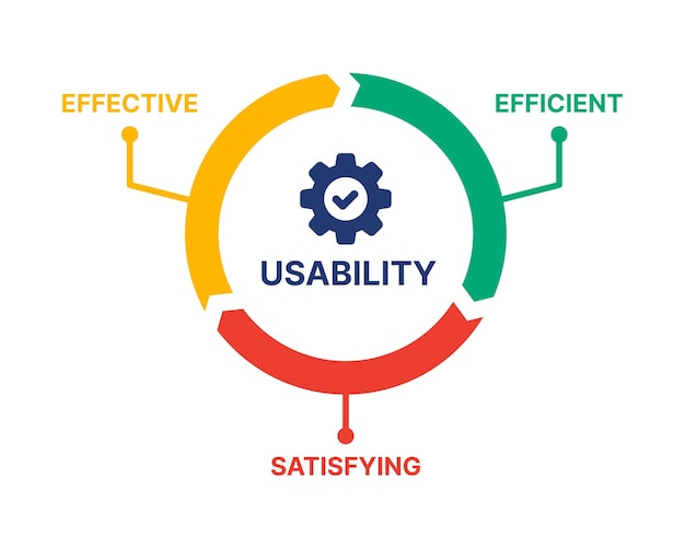 Usability circular diagram vector illustration with effective, efficient and satisfying interface.