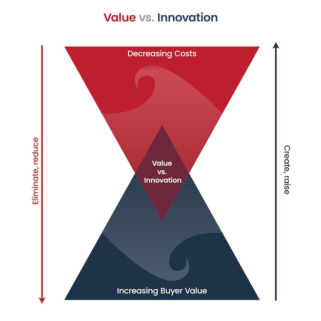 Value versus innovation business vector infographic