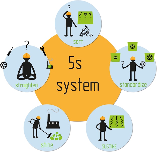 Vector illustration production poster depicting the 5s system This system helps in the organization and rationalization of the workplace