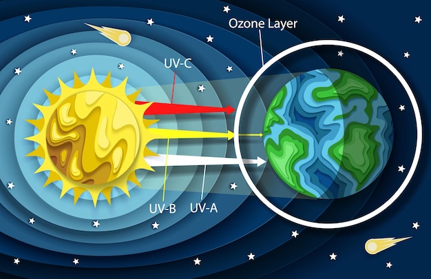 Vector vector layered paper cut style uv radiation diagram process of earth atmosphere absorbtion of ultraviolet uva uvb and uvc lights from the sun education poster template astronomy science for kids