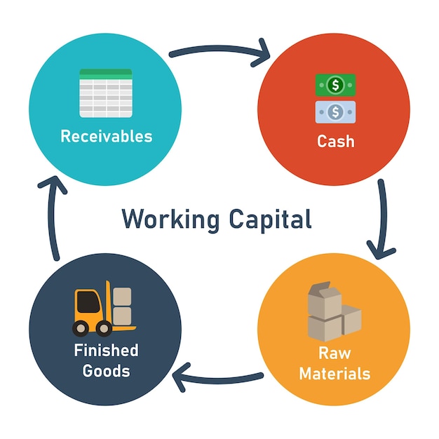 working capital circle elements receivables cash to raw materials and finished good